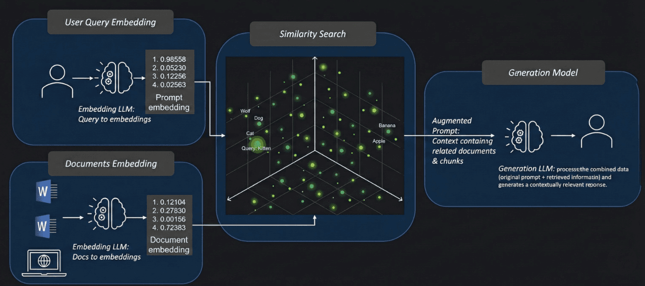 RAG Architecture Diagram