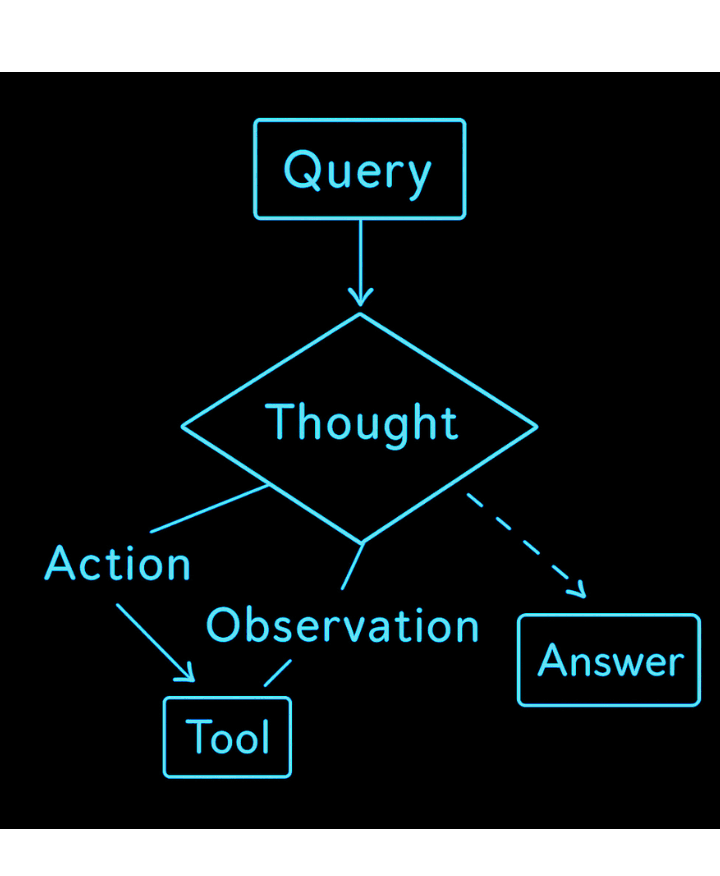 ReAct Agent Architecture